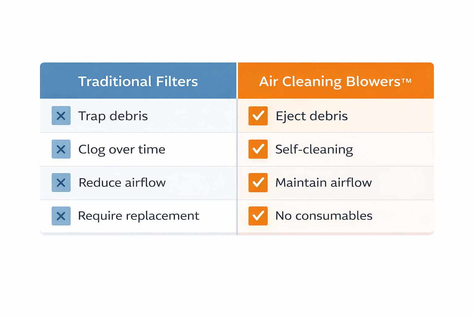 Comparison of Traditional Filters to Air Cleaning Blowers